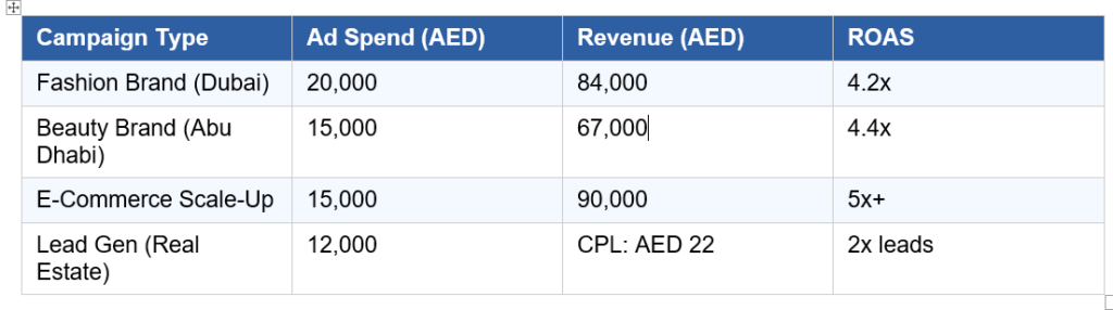 SEO Pro Star Agency campaign performance chart showing ROI, ad spend, and revenue benchmarks for Write for Us Guest Post marketing growth in the United Arab Emirates