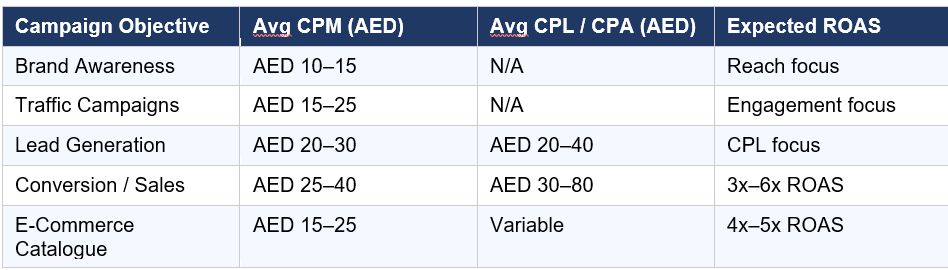 SEO Pro Star Agency campaign cost benchmark table showing CPM, CPL, CPA, and ROAS insights for Write for Us Guest Post digital marketing strategies in the United Arab Emirates